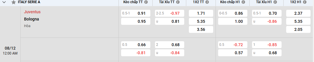 tỷ lệ kèo Juventus vs Bologna